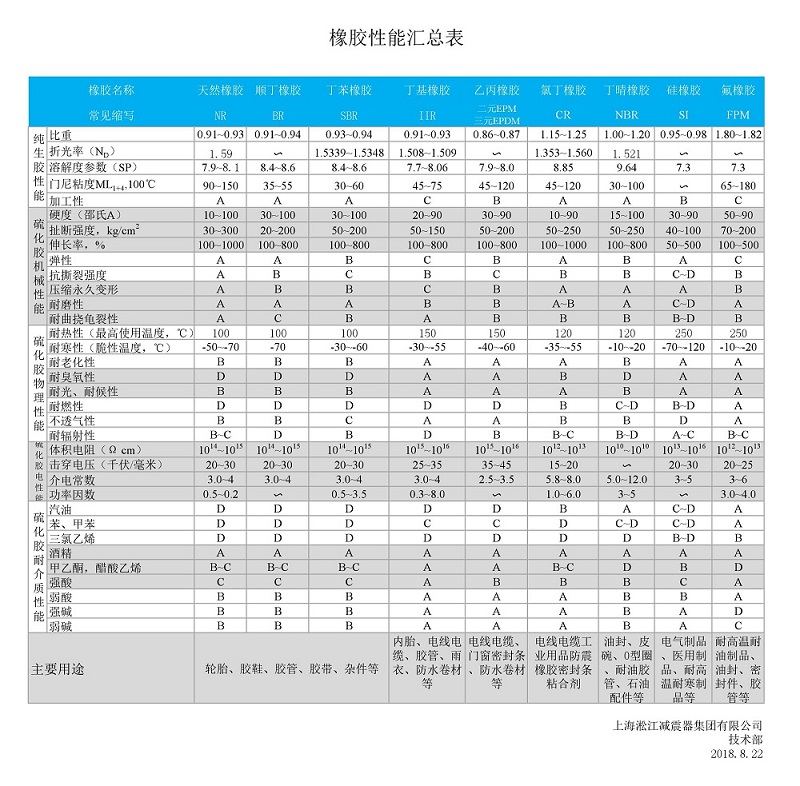 淞江集团总结的橡胶软接头性能一览表