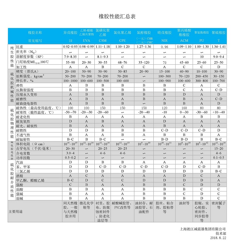 淞江集团总结的橡胶软接头性能一览表