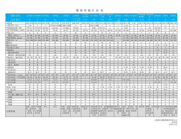 A List of Properties of Rubber Soft Joints Summarized by Songjiang Group